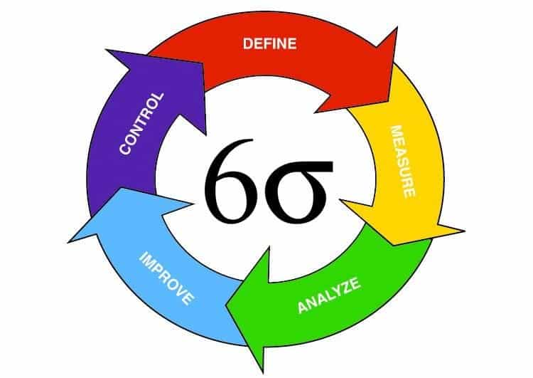 Process Control with Six Sigma