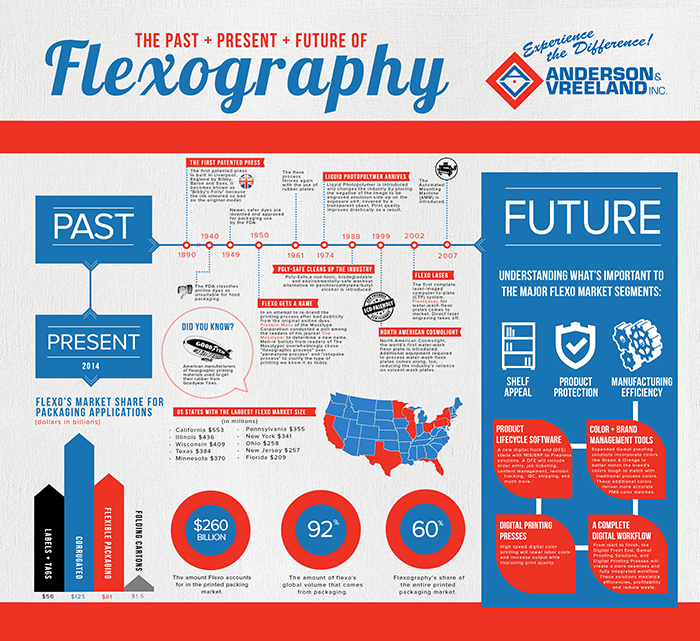 Flexography Infographic