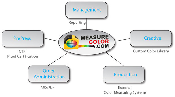 Color management workflow software